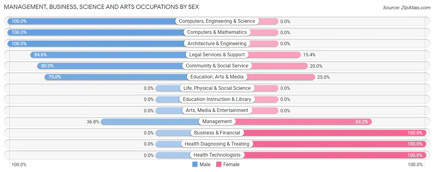 Management, Business, Science and Arts Occupations by Sex in Linndale