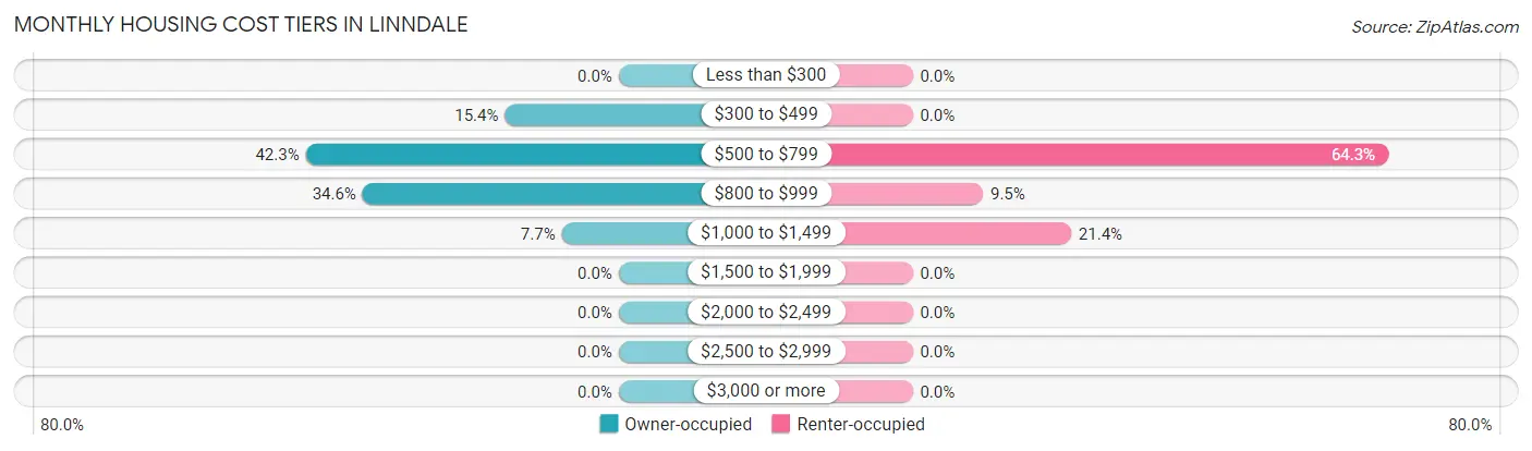 Monthly Housing Cost Tiers in Linndale
