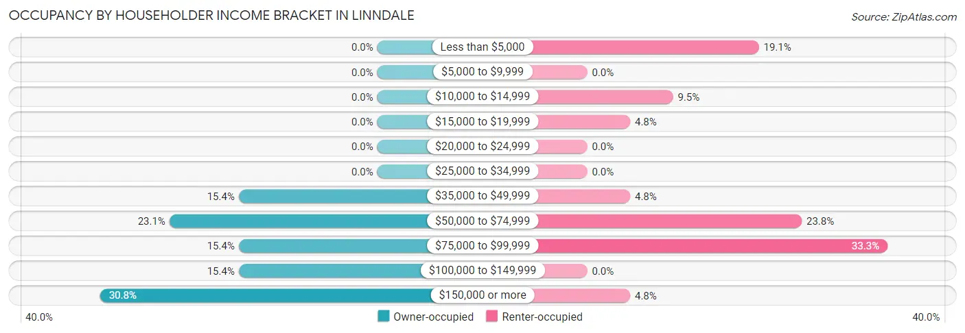 Occupancy by Householder Income Bracket in Linndale