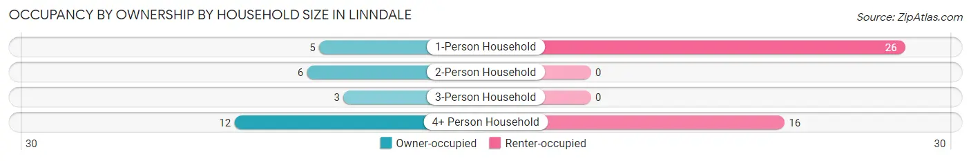 Occupancy by Ownership by Household Size in Linndale