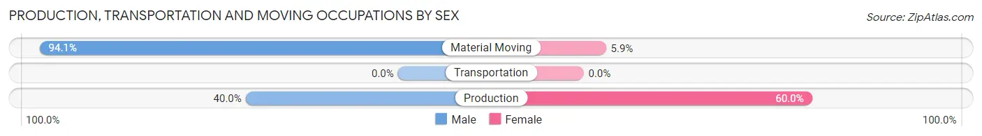 Production, Transportation and Moving Occupations by Sex in Linndale