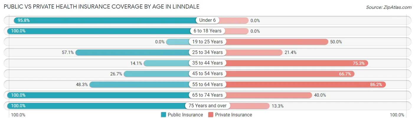 Public vs Private Health Insurance Coverage by Age in Linndale