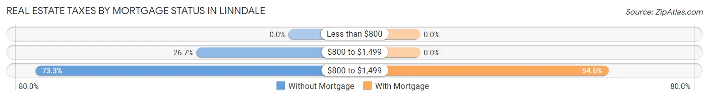 Real Estate Taxes by Mortgage Status in Linndale