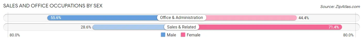 Sales and Office Occupations by Sex in Linndale