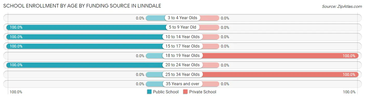 School Enrollment by Age by Funding Source in Linndale
