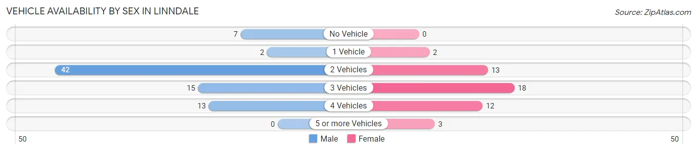 Vehicle Availability by Sex in Linndale