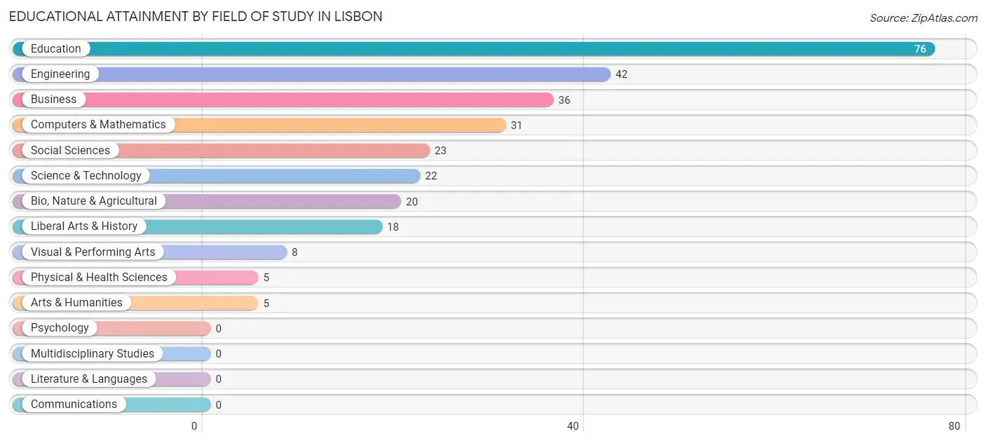 Educational Attainment by Field of Study in Lisbon
