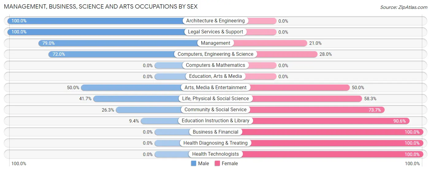 Management, Business, Science and Arts Occupations by Sex in Lisbon