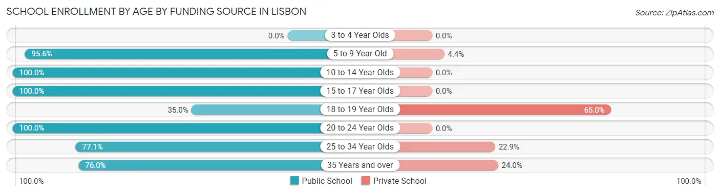 School Enrollment by Age by Funding Source in Lisbon