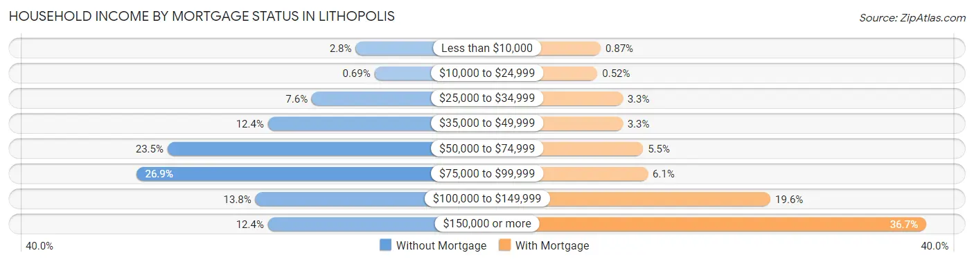Household Income by Mortgage Status in Lithopolis