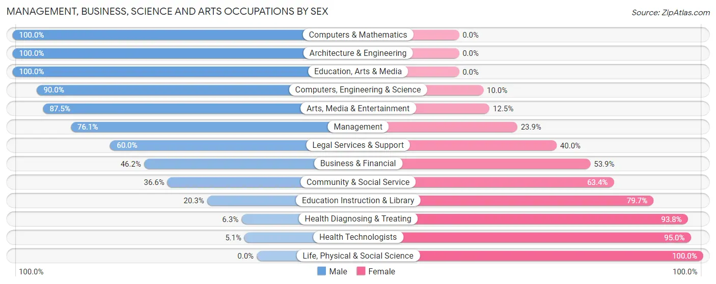 Management, Business, Science and Arts Occupations by Sex in Lithopolis