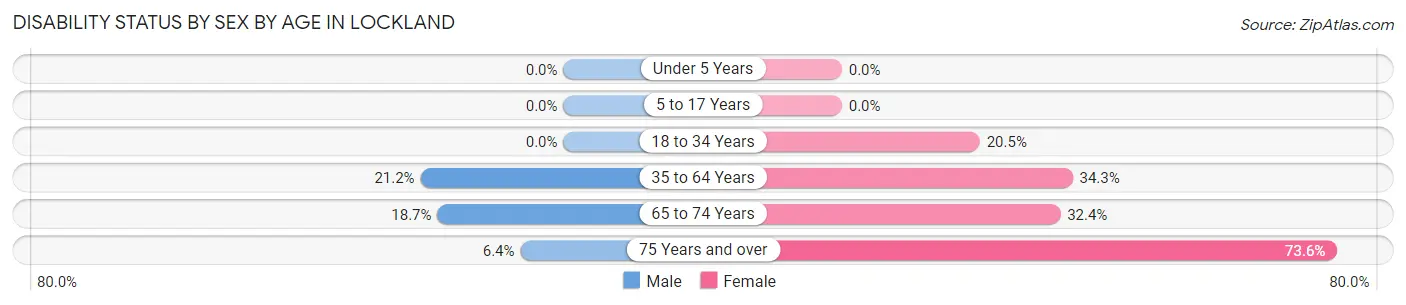 Disability Status by Sex by Age in Lockland
