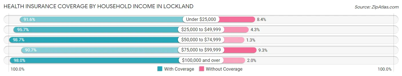 Health Insurance Coverage by Household Income in Lockland