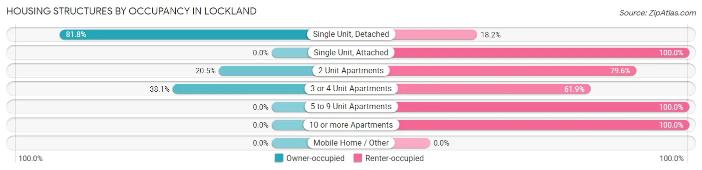 Housing Structures by Occupancy in Lockland