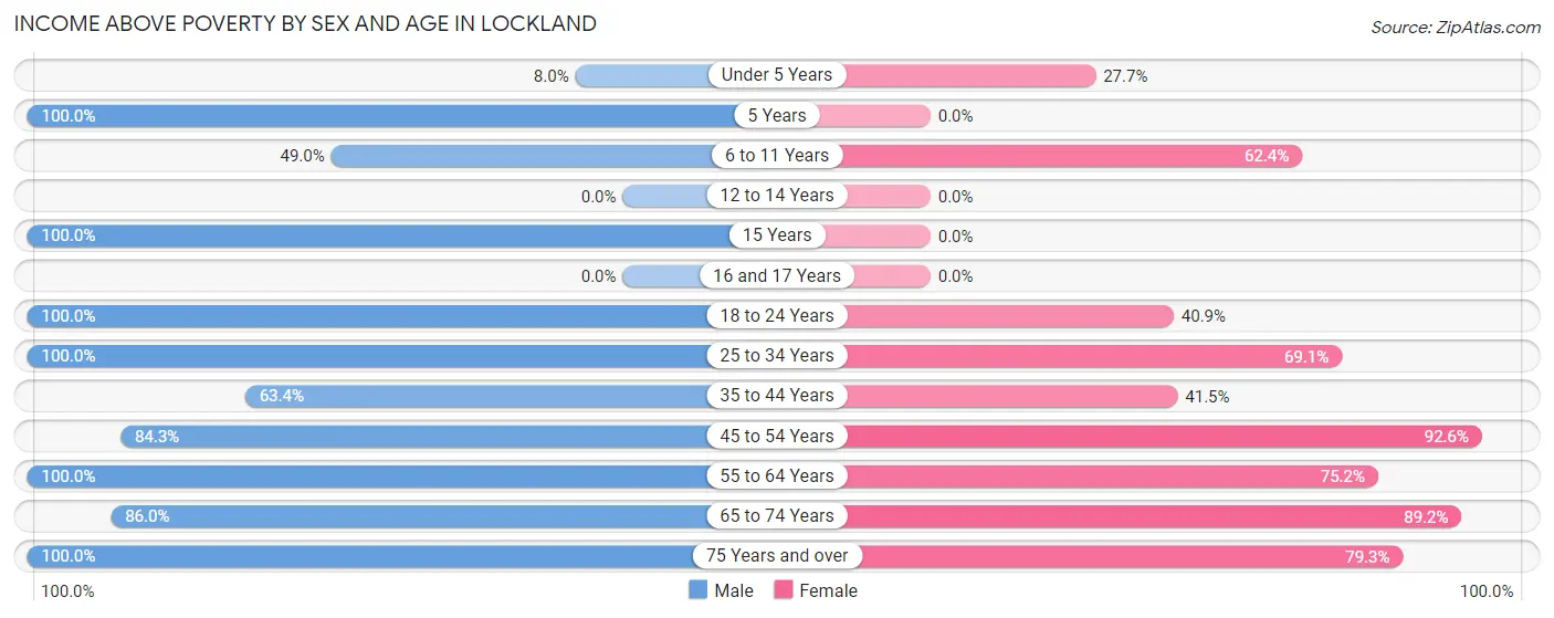 Income Above Poverty by Sex and Age in Lockland