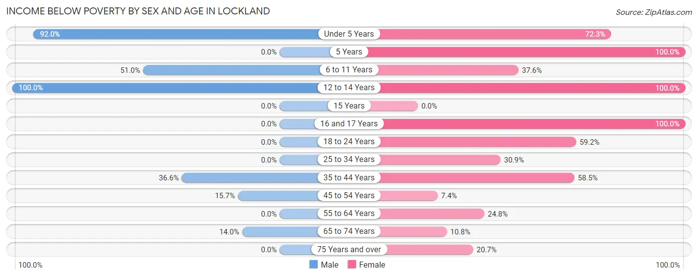 Income Below Poverty by Sex and Age in Lockland