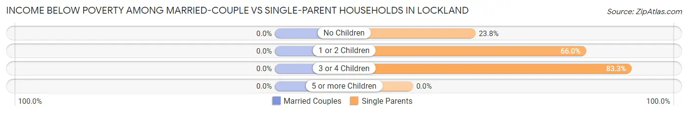 Income Below Poverty Among Married-Couple vs Single-Parent Households in Lockland
