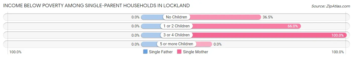 Income Below Poverty Among Single-Parent Households in Lockland