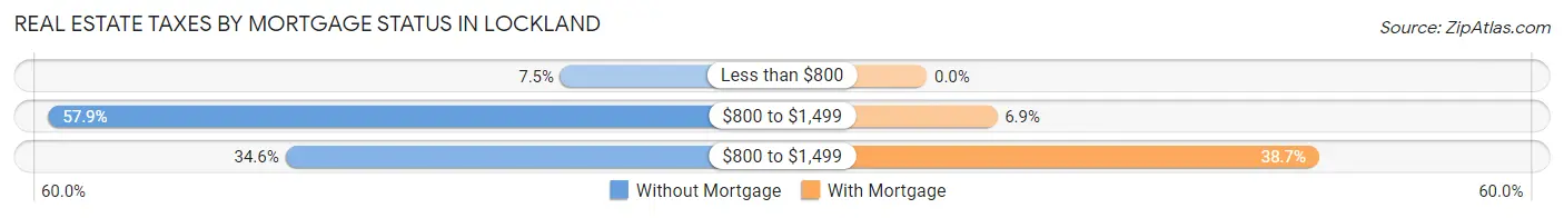 Real Estate Taxes by Mortgage Status in Lockland
