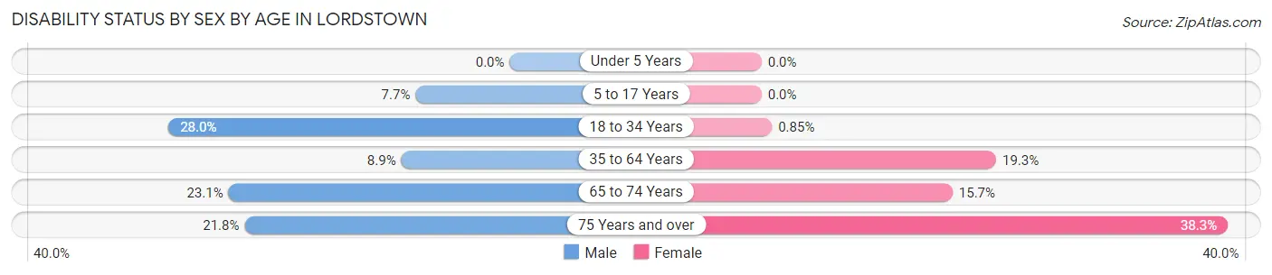 Disability Status by Sex by Age in Lordstown