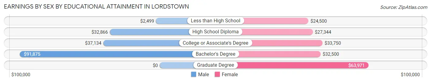 Earnings by Sex by Educational Attainment in Lordstown