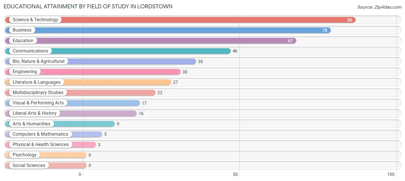 Educational Attainment by Field of Study in Lordstown