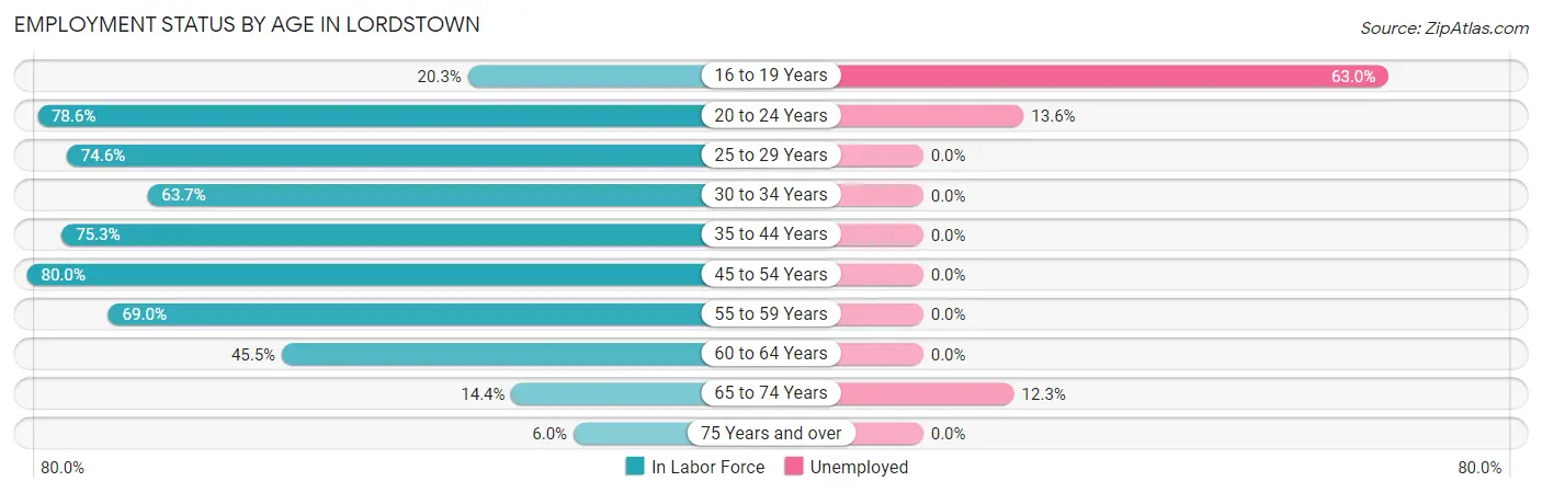 Employment Status by Age in Lordstown