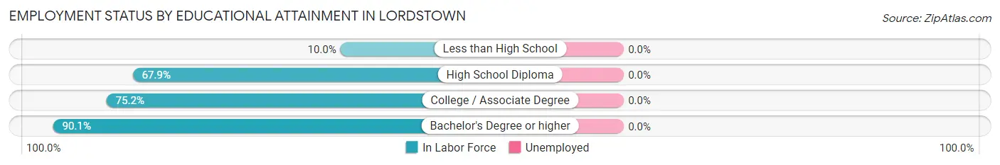 Employment Status by Educational Attainment in Lordstown