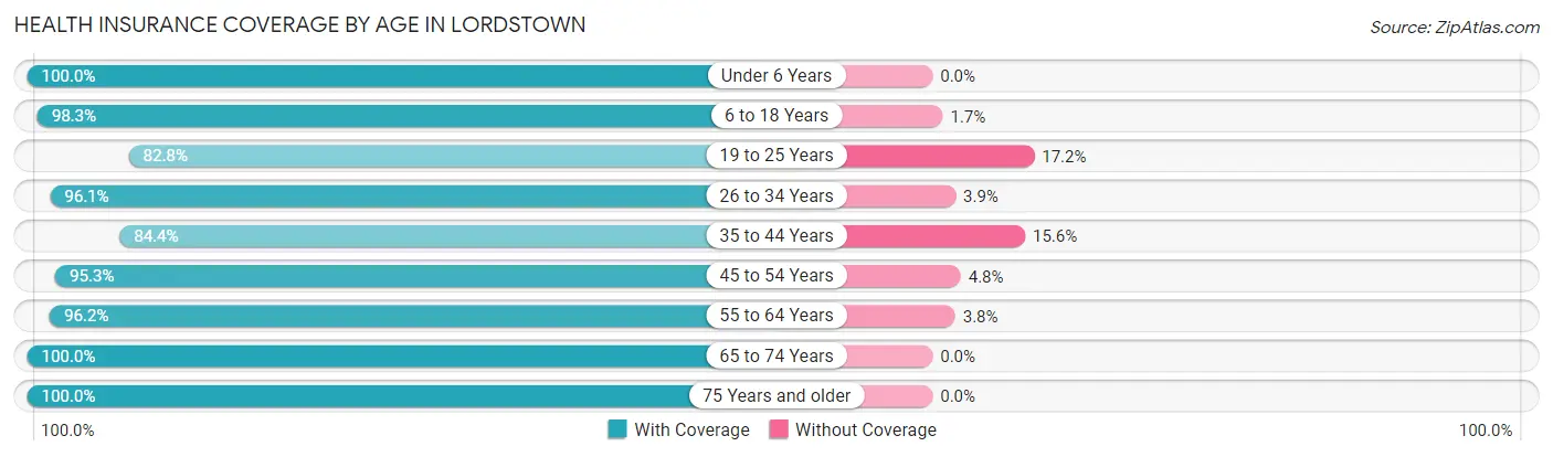 Health Insurance Coverage by Age in Lordstown