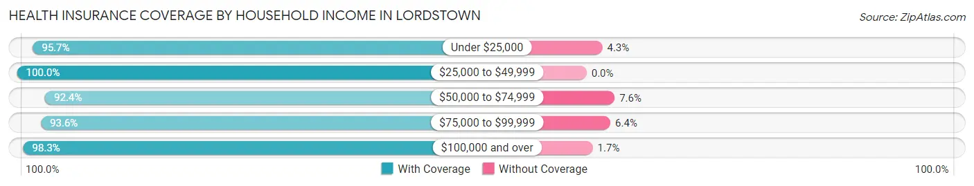 Health Insurance Coverage by Household Income in Lordstown