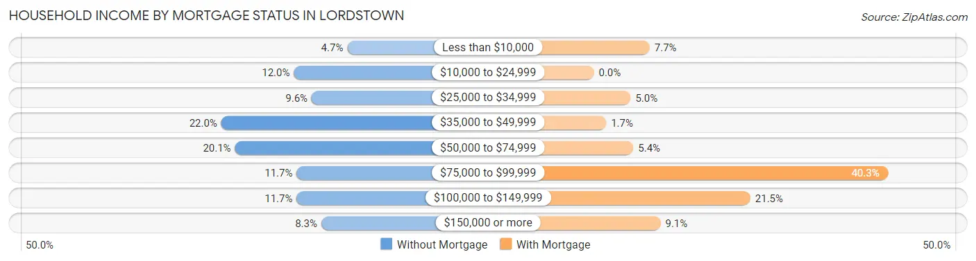 Household Income by Mortgage Status in Lordstown