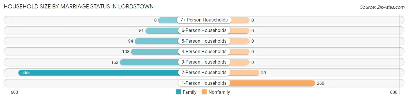 Household Size by Marriage Status in Lordstown