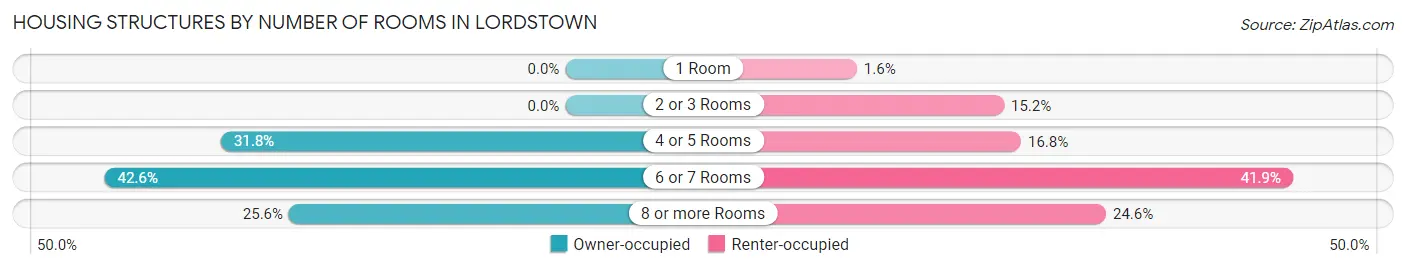 Housing Structures by Number of Rooms in Lordstown