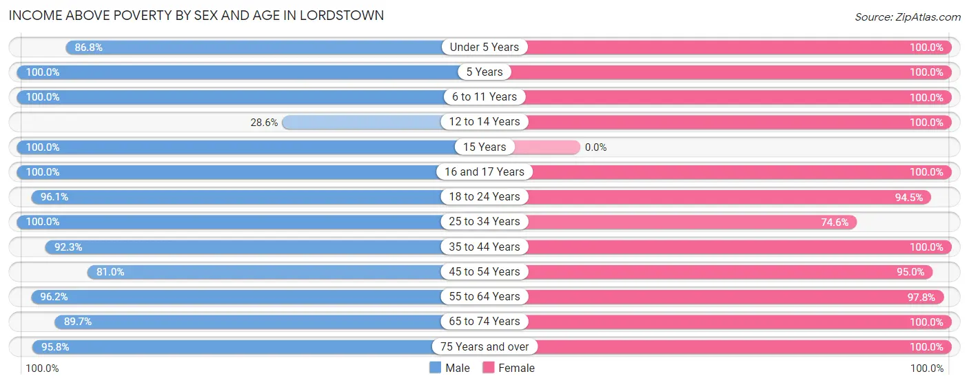 Income Above Poverty by Sex and Age in Lordstown
