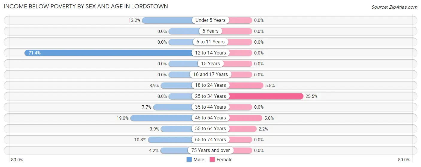 Income Below Poverty by Sex and Age in Lordstown