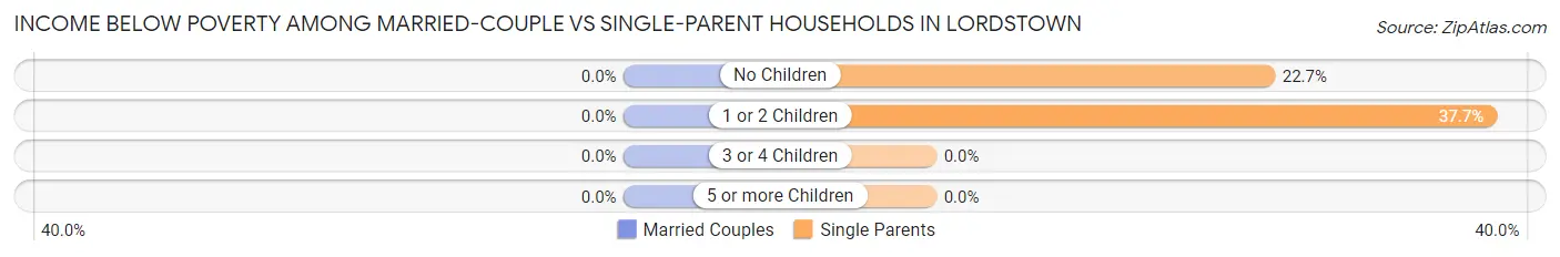 Income Below Poverty Among Married-Couple vs Single-Parent Households in Lordstown