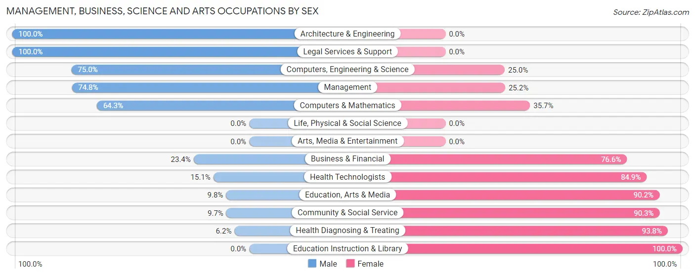Management, Business, Science and Arts Occupations by Sex in Lordstown