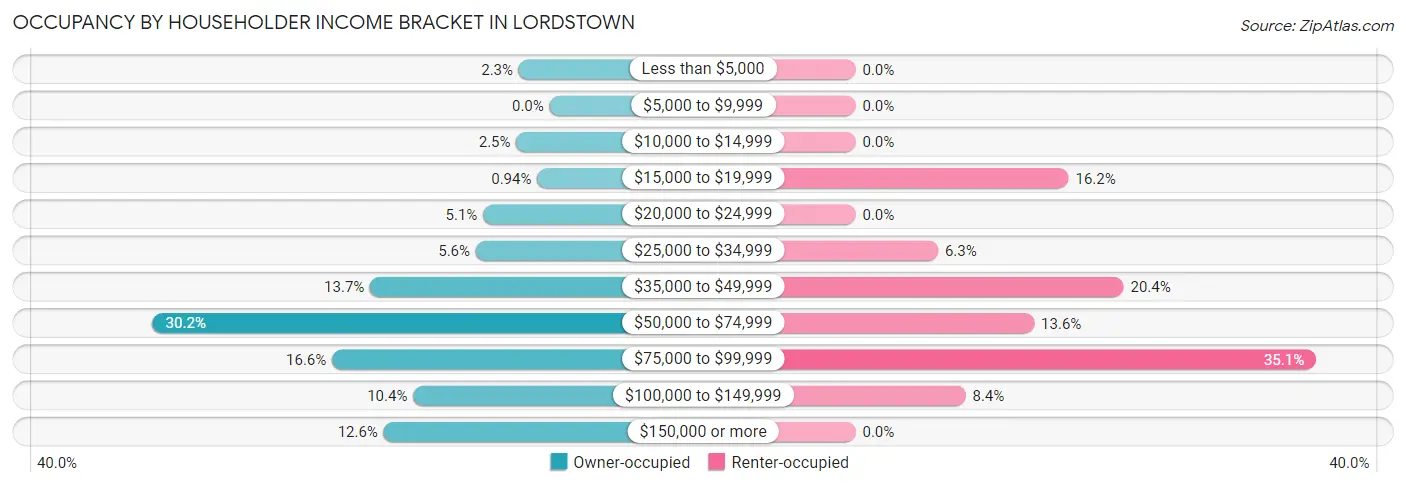 Occupancy by Householder Income Bracket in Lordstown