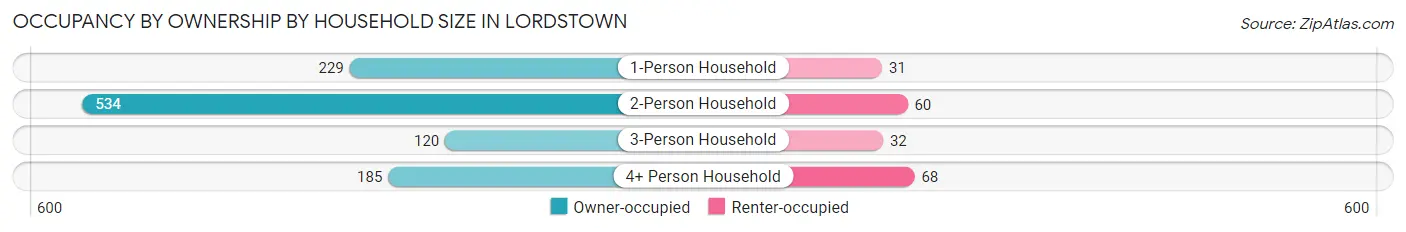 Occupancy by Ownership by Household Size in Lordstown