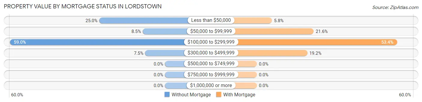 Property Value by Mortgage Status in Lordstown