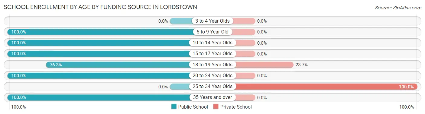 School Enrollment by Age by Funding Source in Lordstown