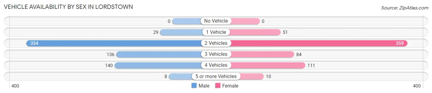 Vehicle Availability by Sex in Lordstown