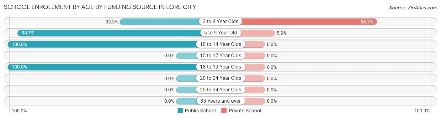 School Enrollment by Age by Funding Source in Lore City