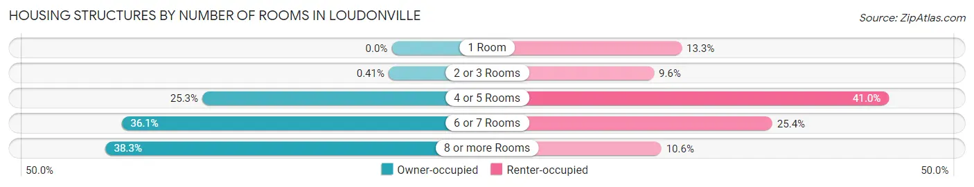 Housing Structures by Number of Rooms in Loudonville