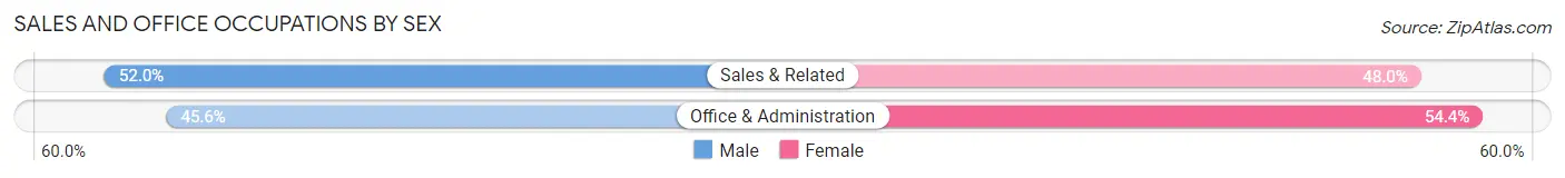 Sales and Office Occupations by Sex in Loudonville
