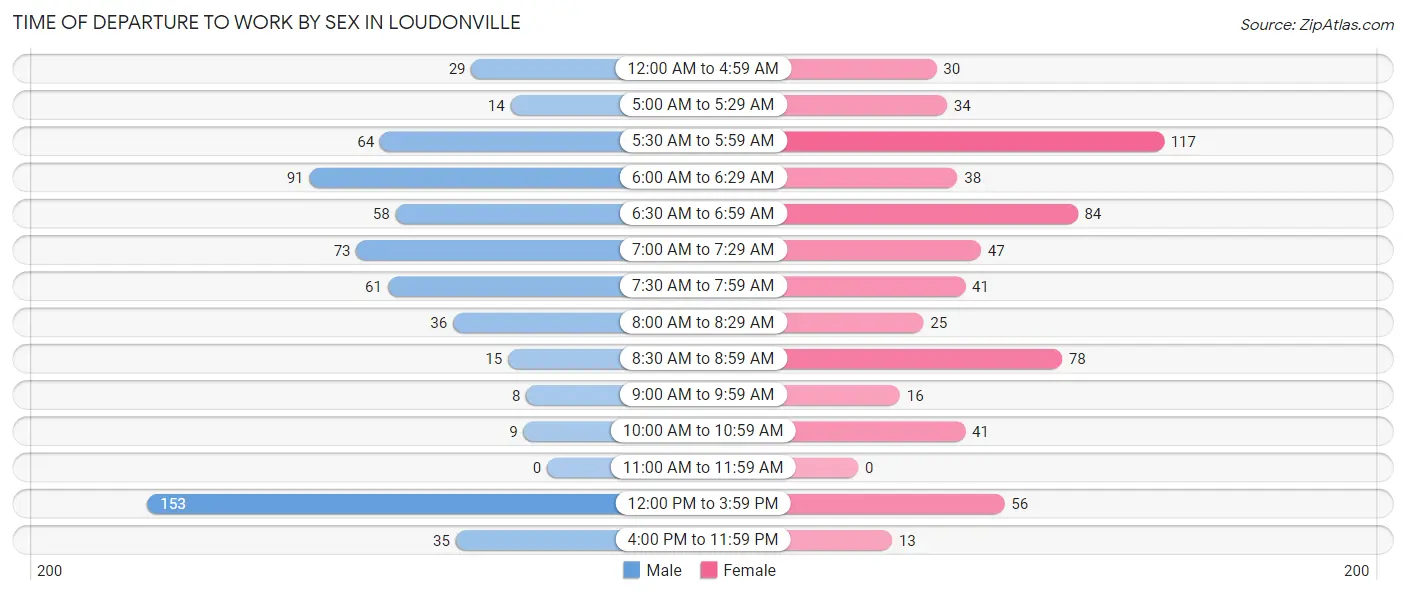 Time of Departure to Work by Sex in Loudonville