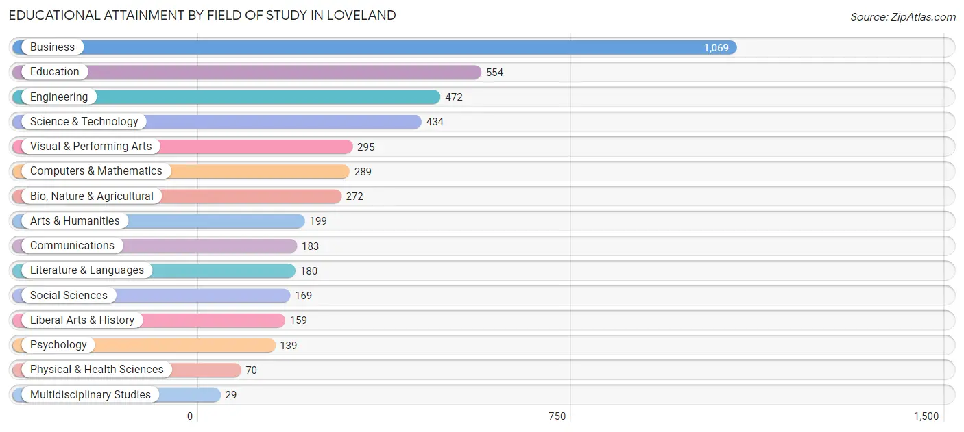 Educational Attainment by Field of Study in Loveland