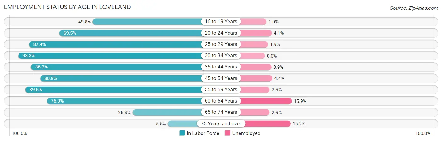 Employment Status by Age in Loveland