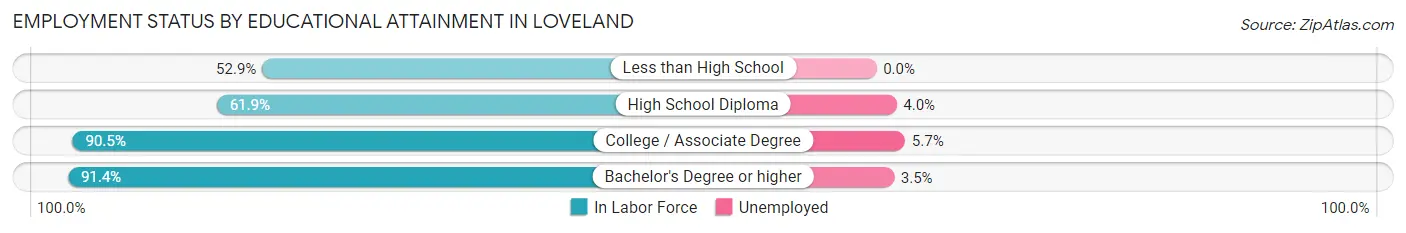 Employment Status by Educational Attainment in Loveland