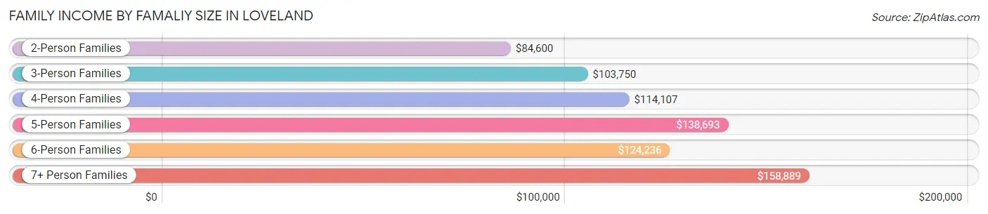 Family Income by Famaliy Size in Loveland